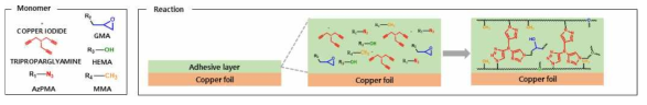 접착층 용액 내에서의 구리 촉매 유도 Azide-alkyne 클릭 반응