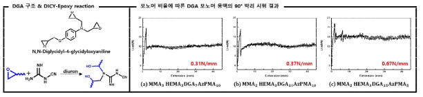 DGA 구조 및 반응 모식도, 단량체 비율에 따른 DGA 단량체 용액의 90° 박리 시험 결과