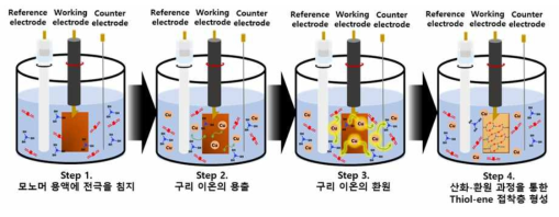 Potentiostat을 이용한 이미드계 접착층의 동박 표면 중합 공정 모식도