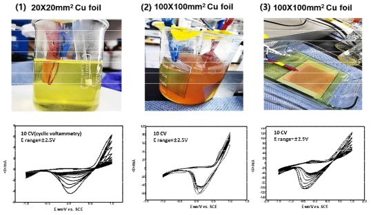 다양한 크기 및 종류의 cathode 전극을 이용한 전기증착 실험 및 CV그래프 ((1)백금, (2)알루미늄, (3)아연)