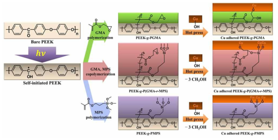 PEEK 기판 표면처리공정 모식도 (자외선 조사 → 고분자 표면중합 → 구리 열압착)