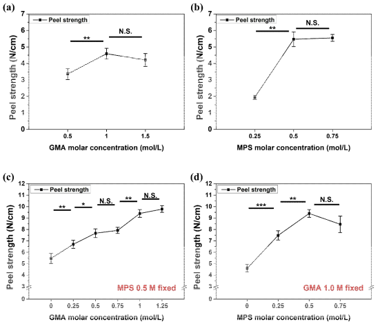 농도 변수에 따른 박리강도 측정 결과. (a) GMA 단독 중합조건 (PEEK-g-PGMA), (b) MPS 단독 중합조건 (PEEK-g-PMPS), (c) 0.5 M MPS 농도 고정조건에서 GMA 농도변화, (d) 1.0 M GMA 농도 고정조건에서 MPS 농도변화