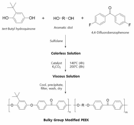 Bulky group 도입된 신규 PEEK의 합성 공정