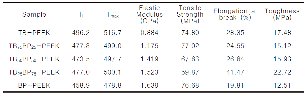 TBxBPy-PEEK 고분자 시료의 열적, 기계적 물성