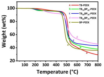 TBxBPy-PEEK 고분자 시료의 TGA 분석 결과