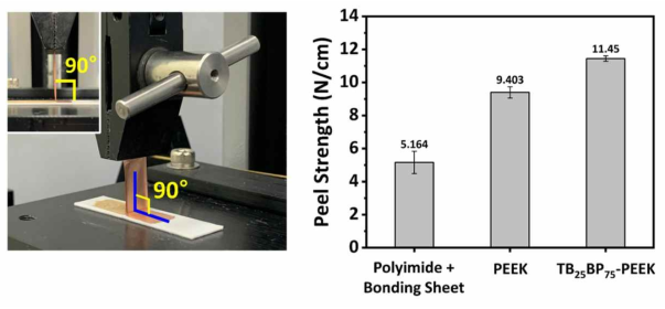 TB25BP75-PEEK 기판과 상용 polyimide 및 PEEK의 구리접착강도 비교