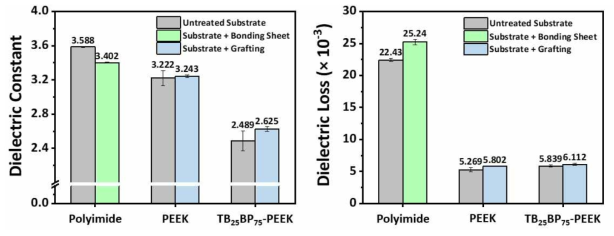TB25BP75-PEEK 기판과 상용 기판의 표면처리 및 본딩쉬트 적용 전후 유전특성 변화