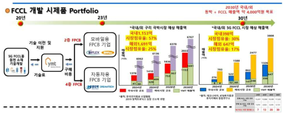 FCCL 시제품의 사업화 포트폴리오