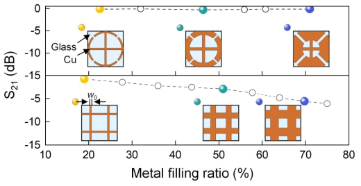 격자 패턴과 메타물질 패턴의 금속 채움 비율별 마이크로파 투과율 비교 시뮬레이션