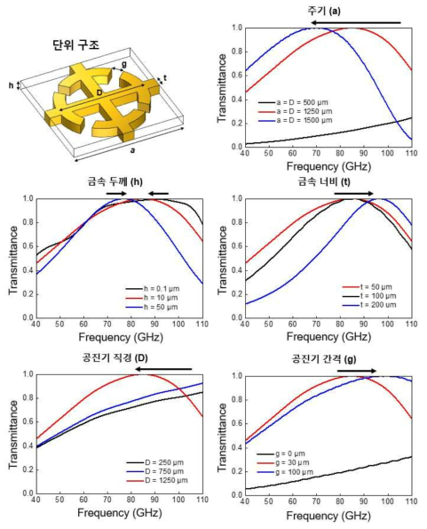 메타물질 패턴 단위 셀의 각 구조 변수에 따른 투과 스펙트럼 천이 시뮬레이션