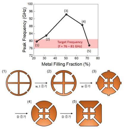 높은 (~70%) 금속 채움 비율을 갖는 마이크로파 완전 투과 메타물질 패턴의 설계 원리