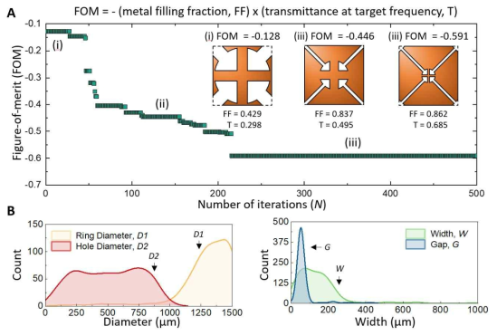 기계학습을 활용하여 설계한 메타물질 패턴의 (A) 성능 지수와 (B) 최적 구조 변수