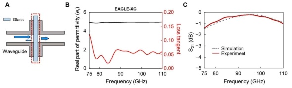 (A) 주파수별 유전율 측정 장치 개념도 (B, C) 유리 기판(EAGLE-XG) 유전율 측정 결과(B)와 측정 결과를 바탕으로 계산(C)한 유리 기판(EAGLE-XG)의 투과(S21) 스펙트럼