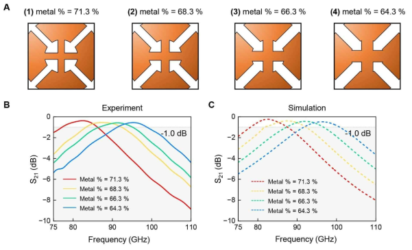 (A) 제작된 메타물질 패턴의 설계도 (B, C) 메타물질 패턴 구조의 마이크로파 스펙트럼 측정 결과 (B)와 시뮬레이션 결과 (C)