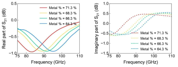 금속 메타물질의 복소(complex) 투과계수 측정