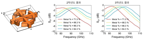 메타물질 패턴 두께(h)에 따른 마이크로파 투과 스펙트럼: 2차년도 h = 100 nm, 3차년도 h = 300 nm