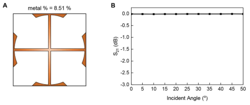 (A) 변형 설계된 메타물질 패턴의 설계도 (B) 변형 설계된 메타물질 패턴의 특정 마이크로파 주파수(76.5 GHz)의 입사각별 투과율 계산