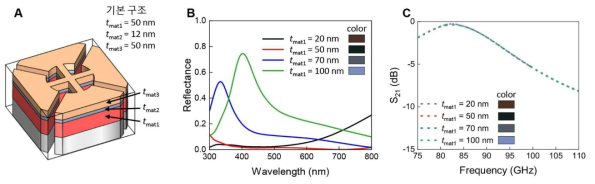 (A) 다층박막 구조가 도입된 메타물질 패턴 (B) 해당 메타물질 패턴의 가시광 영역 반사 스펙트럼 (C) 해당 메타물질 패턴의 마이크로파 투과 스펙트럼