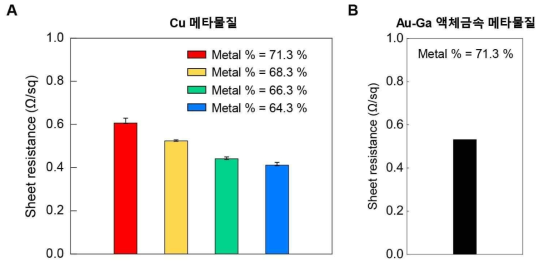 (A, B) CU (A), Au-Ga 액체금속 (B) 기반 메타물질 발열필름의 면저항 측정