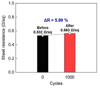 온도 사이클 1000회 반복 전후 면저항 변화
