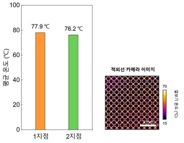 외부 온도를 0 ℃로 강제 유지한 상태에서 제작된 발열필름의 측정 위치에 따른 온도 균일도