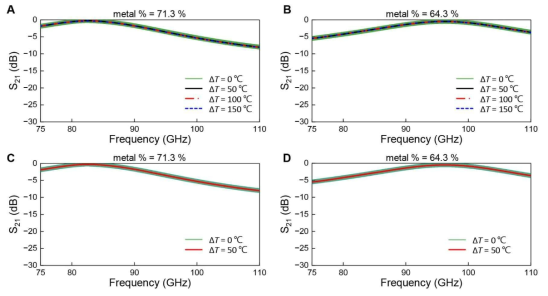 메타물질 패턴의 온도에 따른 마이크로파 투과 스펙트럼 (A, B) 금속의 열팽창 계수에 따른 마이크로파 투과 스펙트럼 (C, D) 금속의 온도별 전기 전도도 변화에 따른 마이크로파 투과율