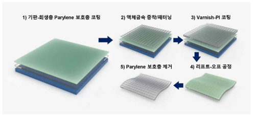 액체금속 보호층이 적용된 패터닝 순서도