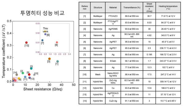 기존 발열필름 연구와의 성능 비교. 현재까지 보고된 선행연구는 모두 가시광 투명 발열필름이고, 마이크로파 투명 발열필름은 본 사업 외 보고된 바 없음