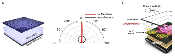 (A) 메타렌즈 도입 전후 마이크로 LED 방사분포 (B) OLED 디스플레이 패널의 개념도