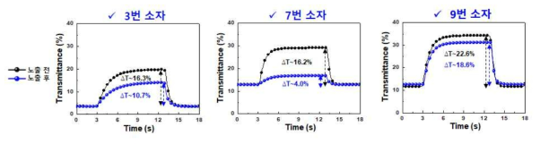 내광성 시험 전후 투과율 비교 그래프