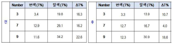내광성 시험 전후 △T% 변화율 비교표