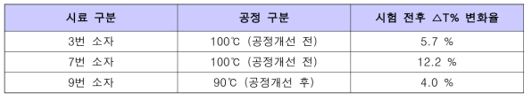 공정 개선에 따른 △T% 변화율 비교