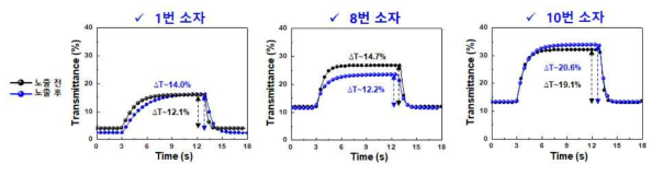 고온다습 시험 전후 투과율 비교 그래프