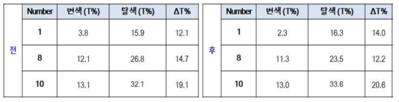 고온다습 시험 전후 △T% 변화율 비교표
