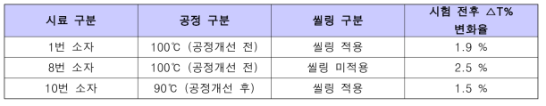 공정 및 씰링에 따른 △T% 변화율 비교