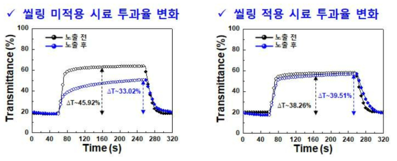 시료 별 고온다습 환경시험 전후 투과율 변화 비교