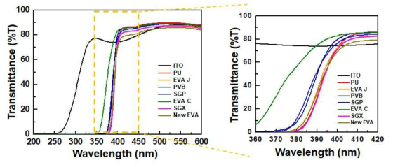 접합필름 종류별 투과그래프