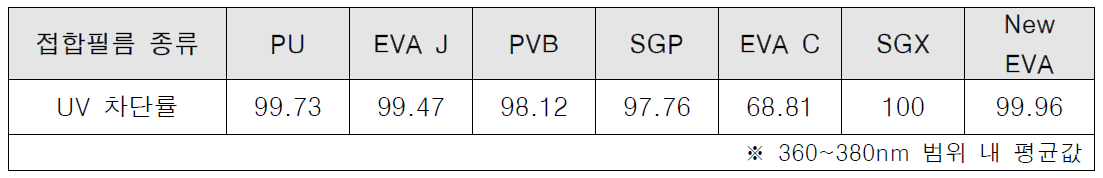 필름 종류별 UV 차단률 비교분석