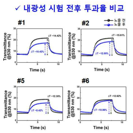 내광성 시험 전후 투과율 비교 그래프