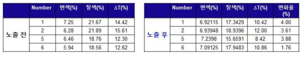 내광성 시험 전후 △T% 변화율 비교표