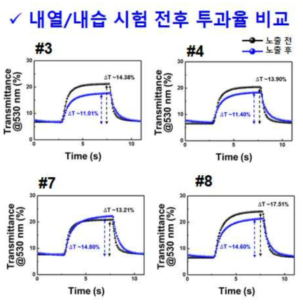 내열/내습성 시험 전후 투과율 비교 그래프