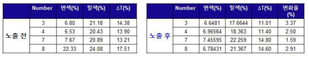 내열/내습성 시험 전후 △T% 변화율 비교표