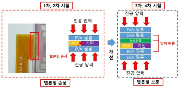 탭본딩 보호를 위한 공정 개선