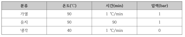 Autoclave operate 조건