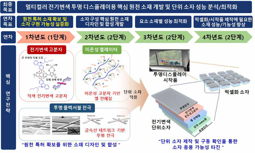 1단계 목표 및 달성 전략