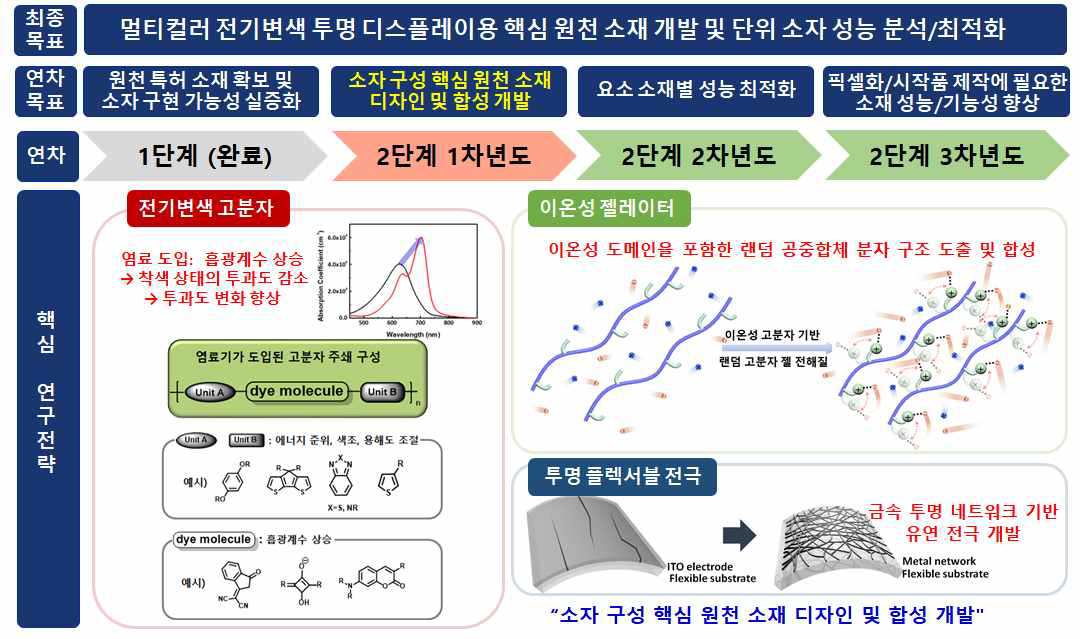 2단계 1차년도 목표 및 달성 전략