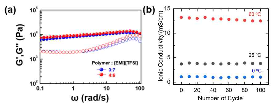 (a) 양이온성 공중합체 기반 젤 전해질의 점탄성 및 (b) 온도 변화 사이클별 이온전도도 변화