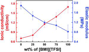 고분자 젤레이터 속 이온성 액체 조성에 따른 이온전도도와 탄성계수