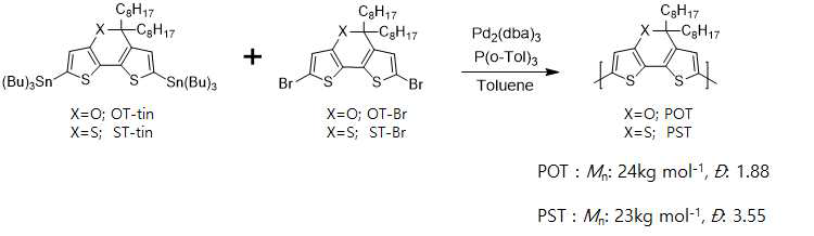 POT와 PST의 고분자 중합 과정