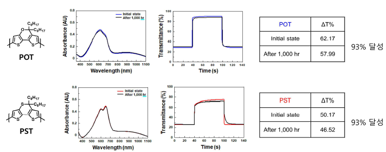 POT와 PST의 10mW/cm2 인조 태양광 1000시간 조사 후, 전기변색 투과도 변화